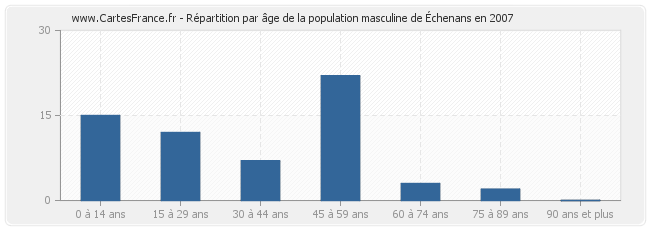 Répartition par âge de la population masculine d'Échenans en 2007