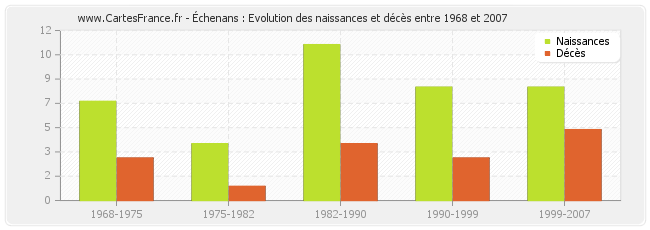 Échenans : Evolution des naissances et décès entre 1968 et 2007