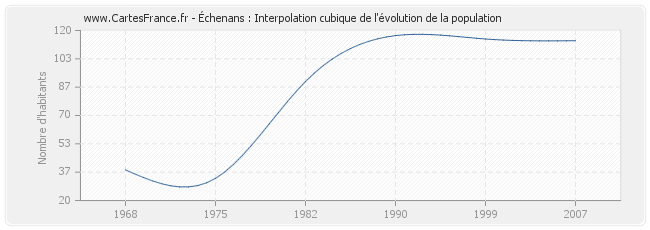 Échenans : Interpolation cubique de l'évolution de la population