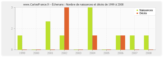 Échenans : Nombre de naissances et décès de 1999 à 2008
