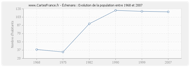 Population Échenans
