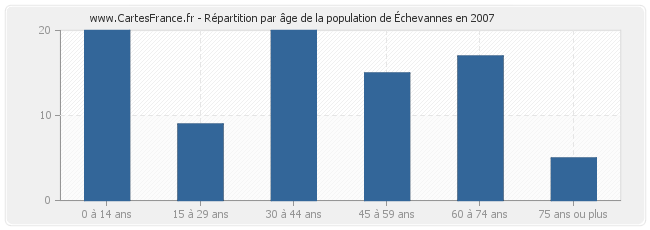 Répartition par âge de la population d'Échevannes en 2007