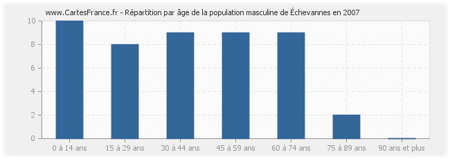 Répartition par âge de la population masculine d'Échevannes en 2007