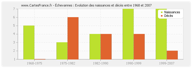 Échevannes : Evolution des naissances et décès entre 1968 et 2007