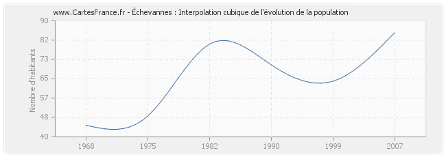 Échevannes : Interpolation cubique de l'évolution de la population