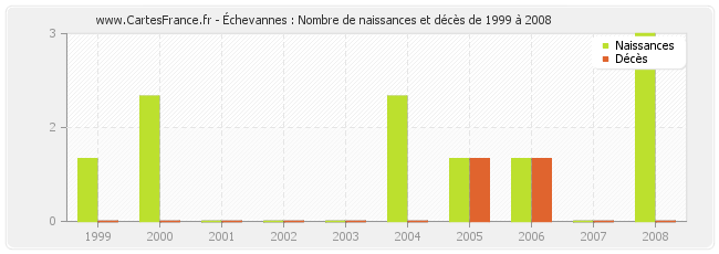 Échevannes : Nombre de naissances et décès de 1999 à 2008