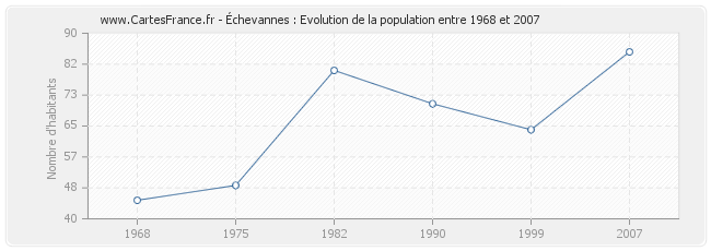 Population Échevannes