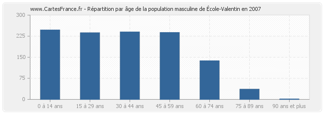 Répartition par âge de la population masculine d'École-Valentin en 2007