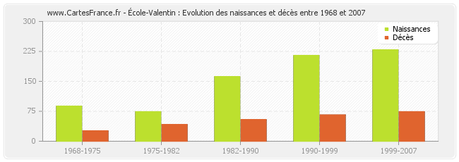 École-Valentin : Evolution des naissances et décès entre 1968 et 2007