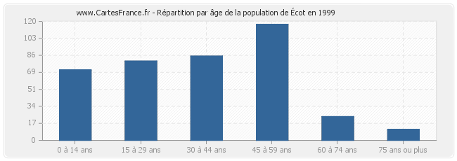 Répartition par âge de la population d'Écot en 1999