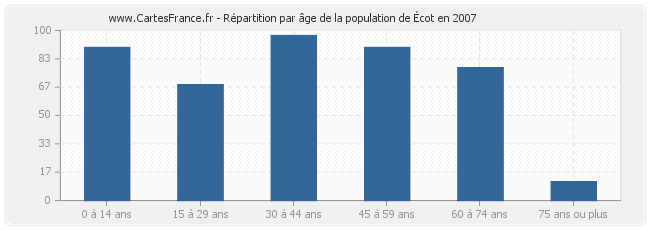 Répartition par âge de la population d'Écot en 2007