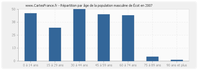 Répartition par âge de la population masculine d'Écot en 2007