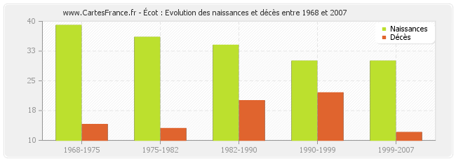 Écot : Evolution des naissances et décès entre 1968 et 2007