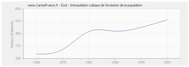 Écot : Interpolation cubique de l'évolution de la population