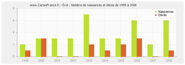 Écot : Nombre de naissances et décès de 1999 à 2008