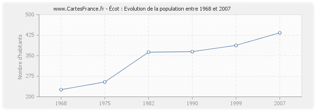 Population Écot