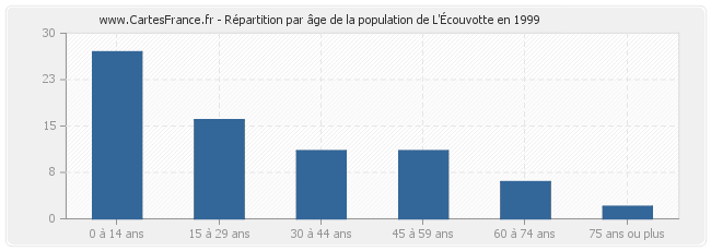 Répartition par âge de la population de L'Écouvotte en 1999