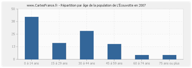 Répartition par âge de la population de L'Écouvotte en 2007