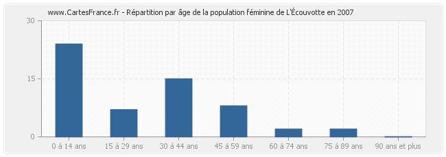 Répartition par âge de la population féminine de L'Écouvotte en 2007