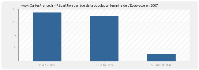 Répartition par âge de la population féminine de L'Écouvotte en 2007