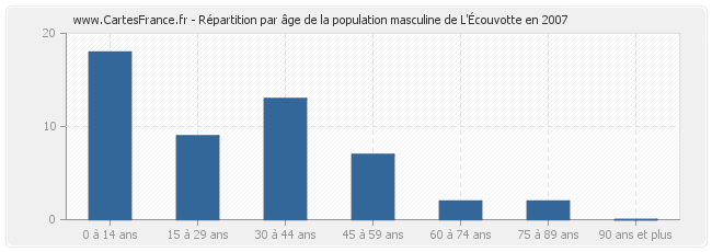 Répartition par âge de la population masculine de L'Écouvotte en 2007