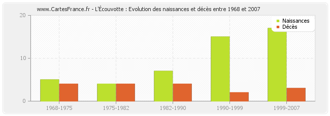 L'Écouvotte : Evolution des naissances et décès entre 1968 et 2007