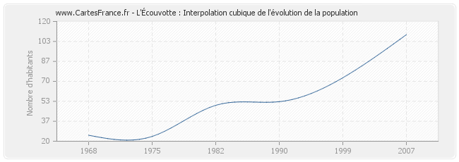 L'Écouvotte : Interpolation cubique de l'évolution de la population