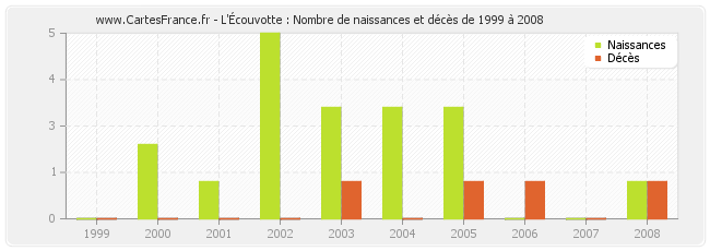 L'Écouvotte : Nombre de naissances et décès de 1999 à 2008