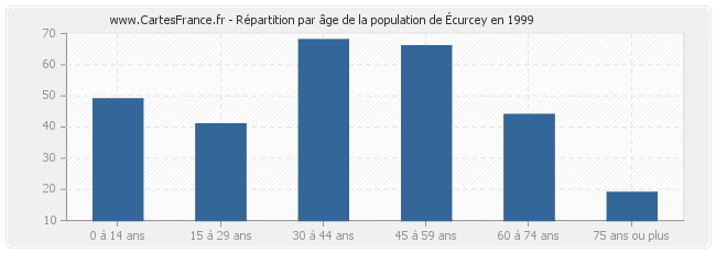 Répartition par âge de la population d'Écurcey en 1999
