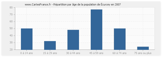 Répartition par âge de la population d'Écurcey en 2007
