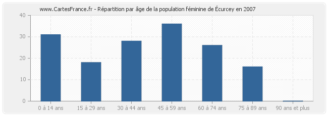 Répartition par âge de la population féminine d'Écurcey en 2007