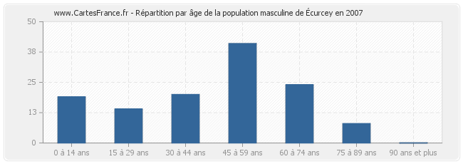 Répartition par âge de la population masculine d'Écurcey en 2007
