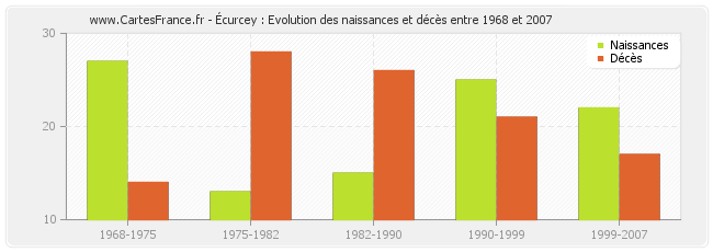 Écurcey : Evolution des naissances et décès entre 1968 et 2007