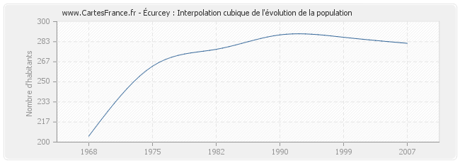 Écurcey : Interpolation cubique de l'évolution de la population