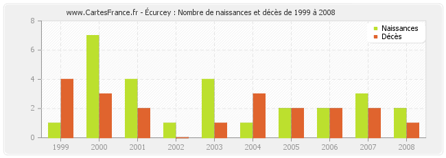 Écurcey : Nombre de naissances et décès de 1999 à 2008