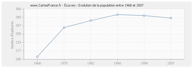 Population Écurcey