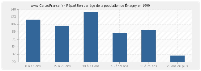 Répartition par âge de la population d'Émagny en 1999
