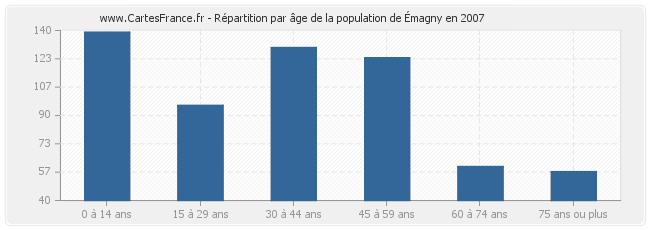 Répartition par âge de la population d'Émagny en 2007