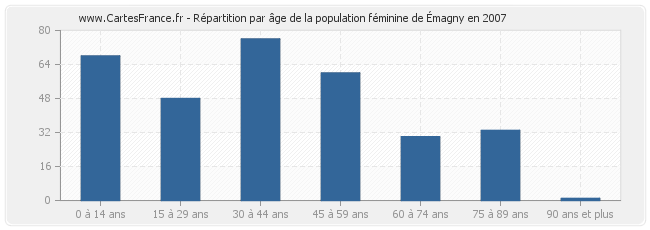 Répartition par âge de la population féminine d'Émagny en 2007