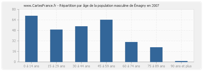 Répartition par âge de la population masculine d'Émagny en 2007