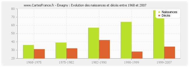 Émagny : Evolution des naissances et décès entre 1968 et 2007