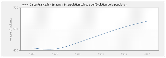Émagny : Interpolation cubique de l'évolution de la population
