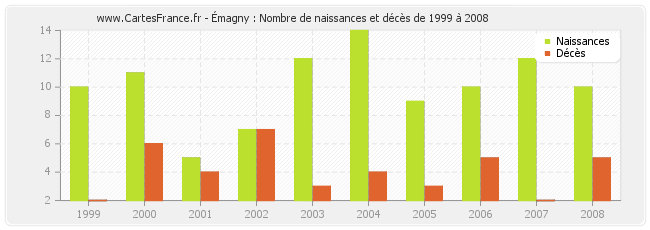 Émagny : Nombre de naissances et décès de 1999 à 2008