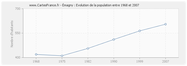 Population Émagny