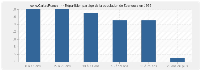 Répartition par âge de la population d'Épenouse en 1999