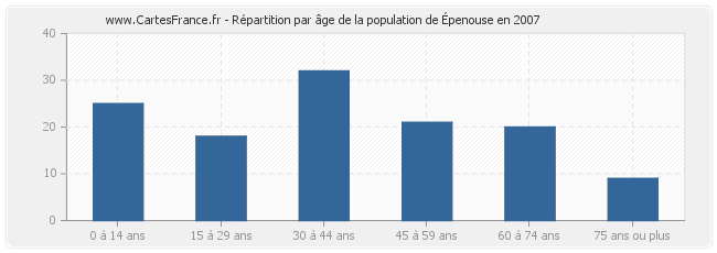 Répartition par âge de la population d'Épenouse en 2007