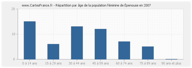 Répartition par âge de la population féminine d'Épenouse en 2007