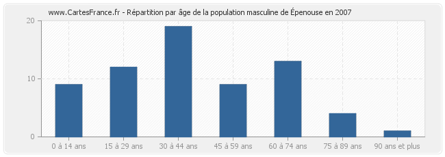 Répartition par âge de la population masculine d'Épenouse en 2007