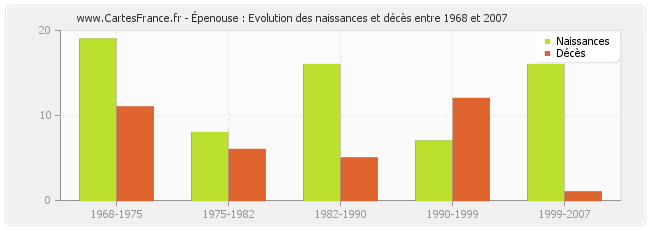 Épenouse : Evolution des naissances et décès entre 1968 et 2007