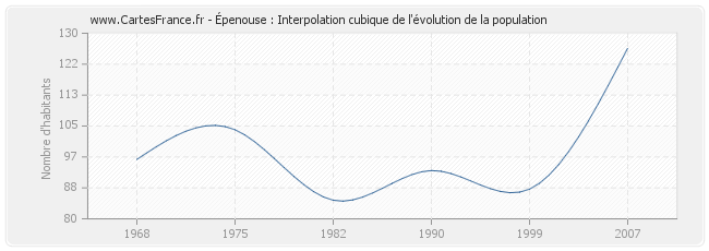 Épenouse : Interpolation cubique de l'évolution de la population